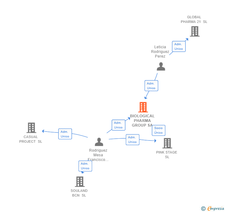 Vinculaciones societarias de BIOLOGICAL PHARMA GROUP SA