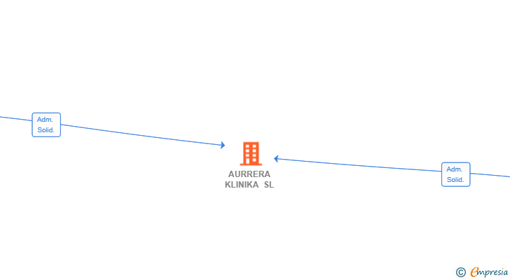 Vinculaciones societarias de AURRERA KLINIKA SL