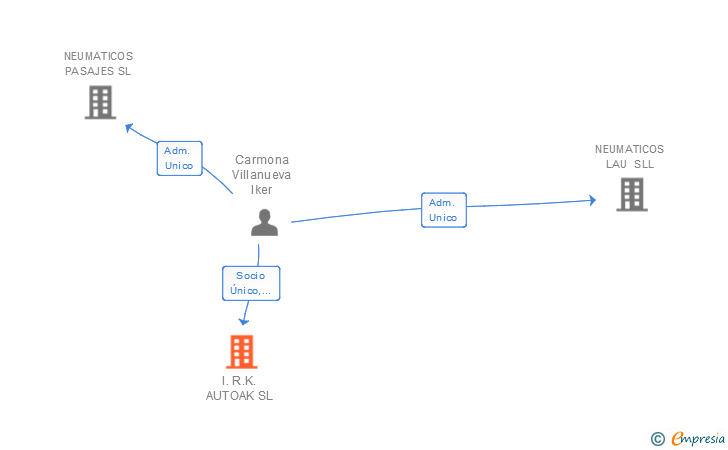 Vinculaciones societarias de I.R.K. AUTOAK SL