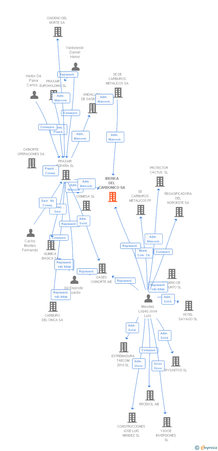 Vinculaciones societarias de IBERICA DEL CARBONICO SA