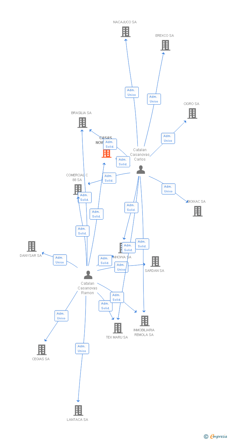 Vinculaciones societarias de CASAS NOWAS SA