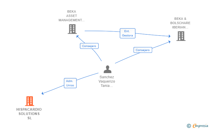 Vinculaciones societarias de HISPACARDIO SOLUTIONS SL