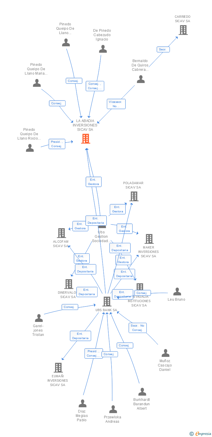 Vinculaciones societarias de LA ABADIA INVERSIONES SICAV SA