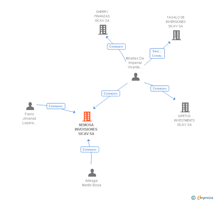 Vinculaciones societarias de NEMOSA INVERSIONES SICAV SA