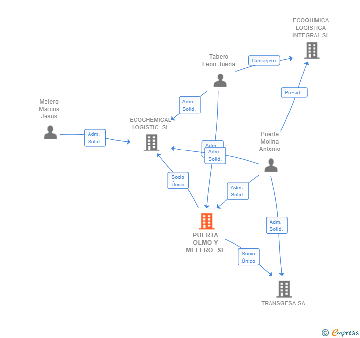 Vinculaciones societarias de PUERTA OLMO Y MELERO SL