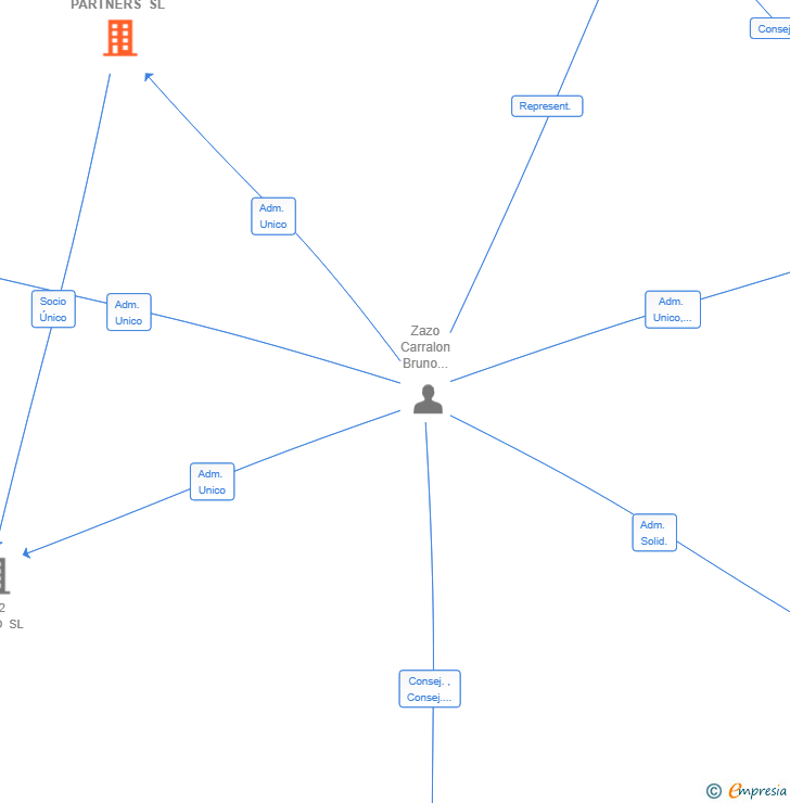 Vinculaciones societarias de LOBO VENTURE PARTNERS SL