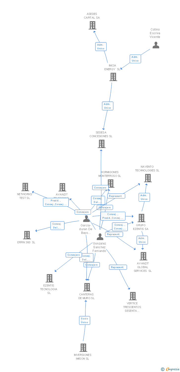 Vinculaciones societarias de PLANSOFOL 20 SL