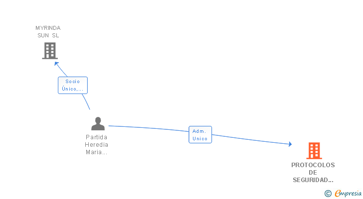 Vinculaciones societarias de PROTOCOLOS DE SEGURIDAD INFORMATICA PROTECMIR SL