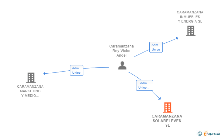 Vinculaciones societarias de CARAMANZANA SOLARELEVEN SL