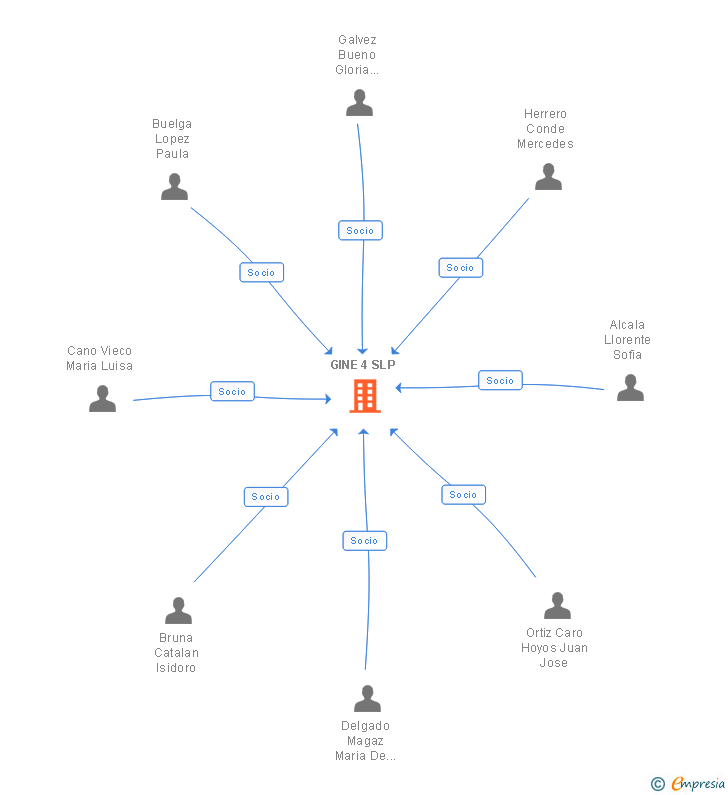 Vinculaciones societarias de GINE 4 SLP