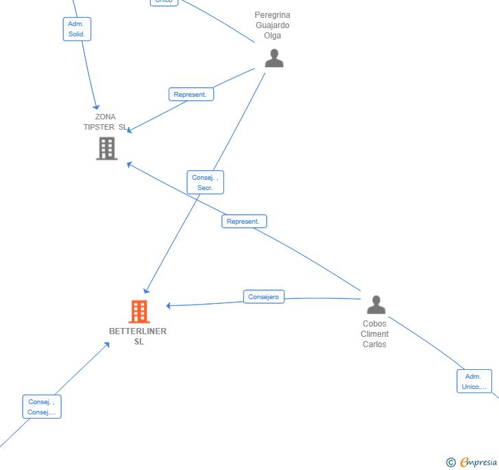 Vinculaciones societarias de BETTERLINER SL