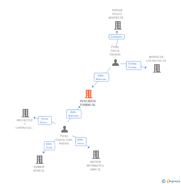 Vinculaciones societarias de PESCADOS TORIBIO SL