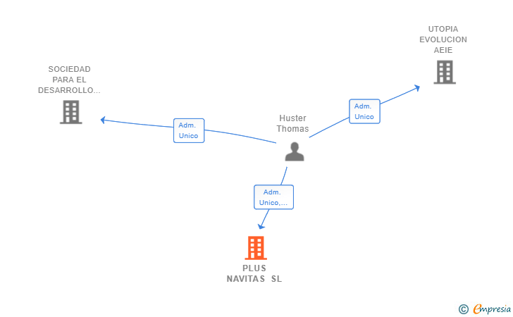 Vinculaciones societarias de PLUS NAVITAS SL