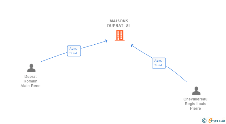 Vinculaciones societarias de MAISONS DUPRAT SL