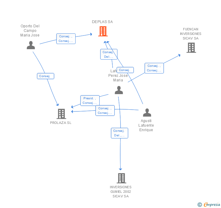 Vinculaciones societarias de DEPLAS SA