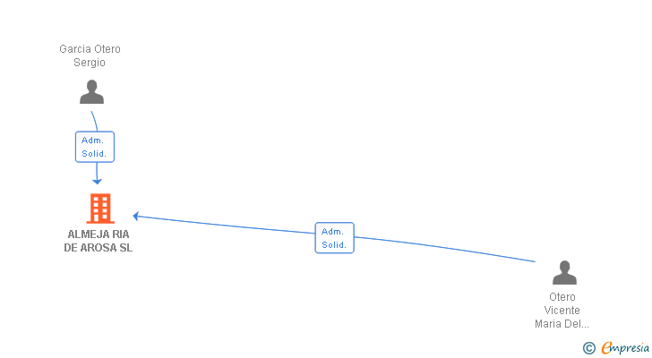 Vinculaciones societarias de ALMEJA RIA DE AROSA SL