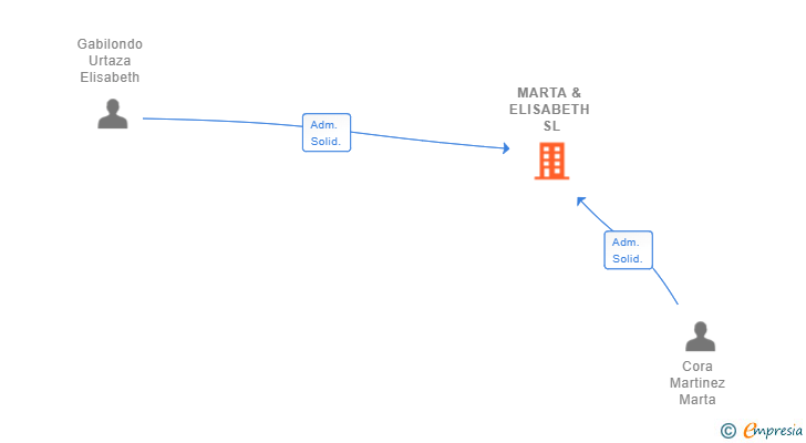 Vinculaciones societarias de MARTA & ELISABETH SL