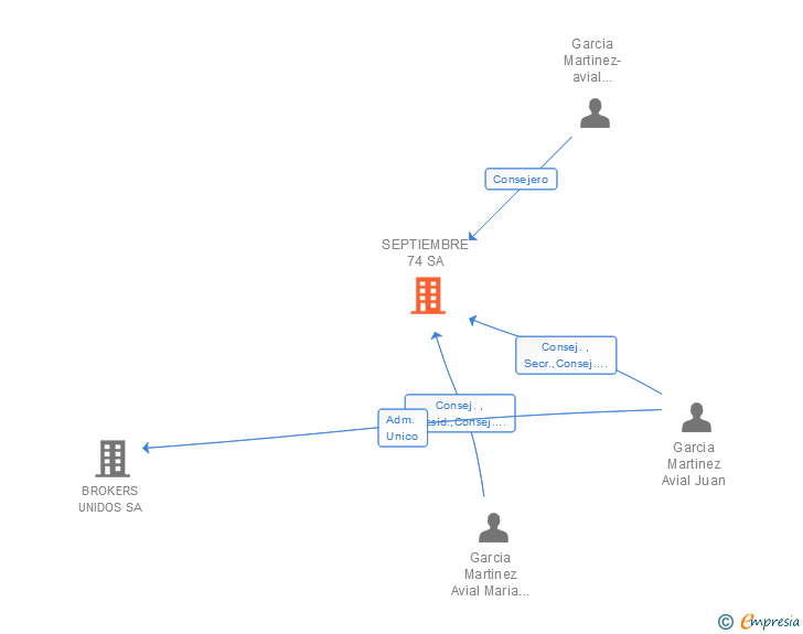 Vinculaciones societarias de SEPTIEMBRE 74 SA