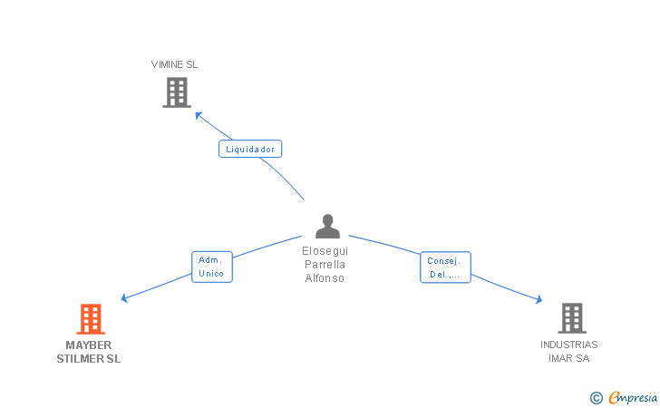 Vinculaciones societarias de MAYBER STILMER SL
