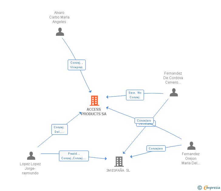 Vinculaciones societarias de ACCESS PRODUCTS SA