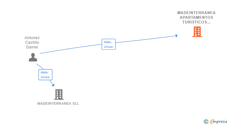 Vinculaciones societarias de MADEINTERRANEA APARTAMENTOS TURISTICOS SL
