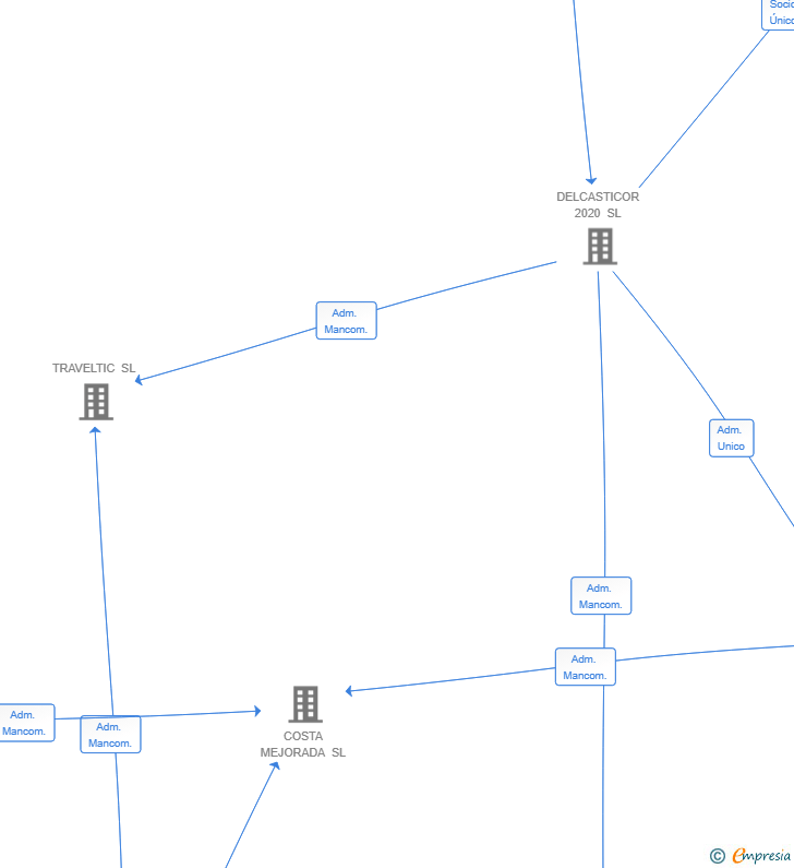 Vinculaciones societarias de CORTEZO CAPITAL SL