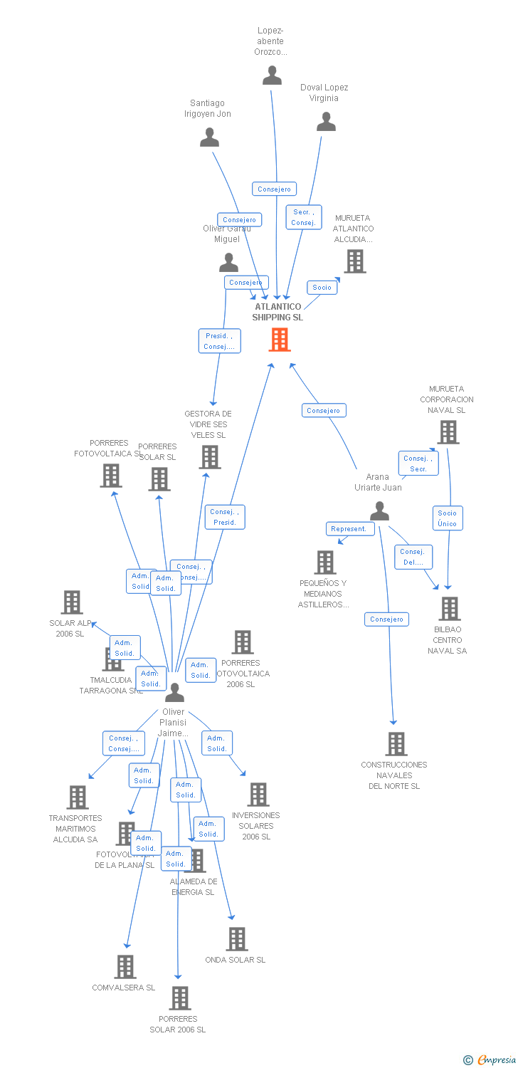 Vinculaciones societarias de ATLANTICO SHIPPING SL