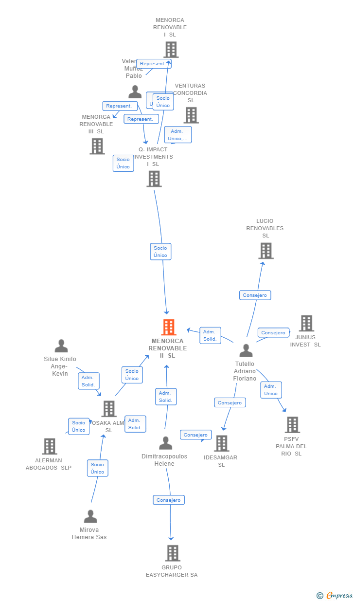 Vinculaciones societarias de MENORCA RENOVABLE II SL