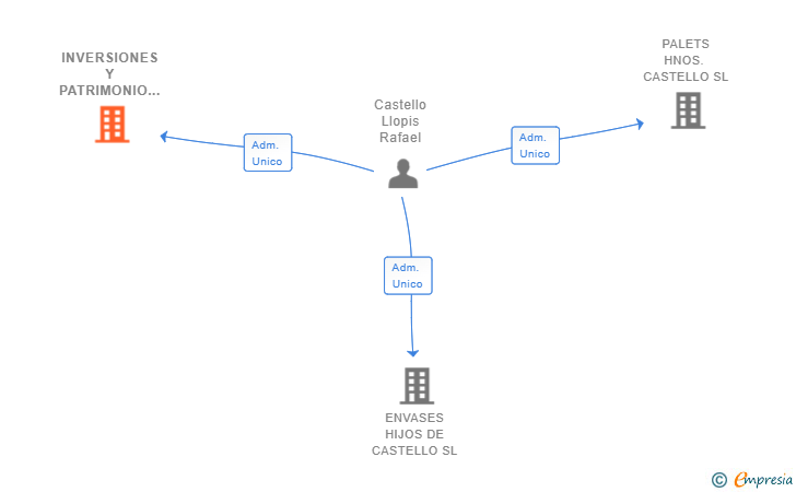 Vinculaciones societarias de INVERSIONES Y PATRIMONIO HNOS. CASTELLO SL