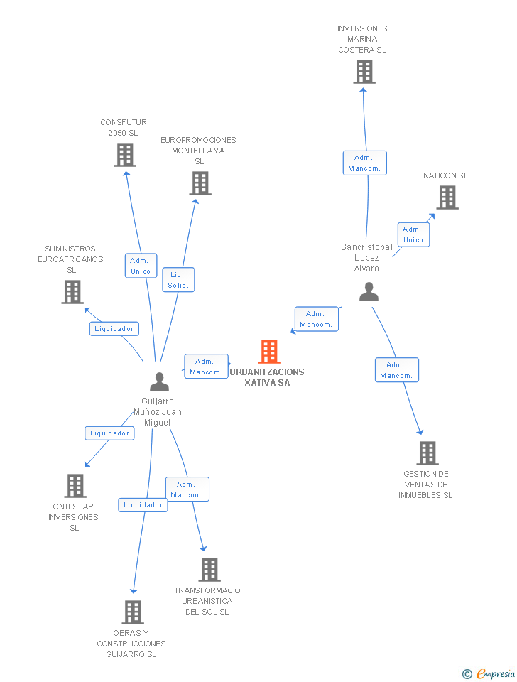 Vinculaciones societarias de URBANITZACIONS XATIVA SA