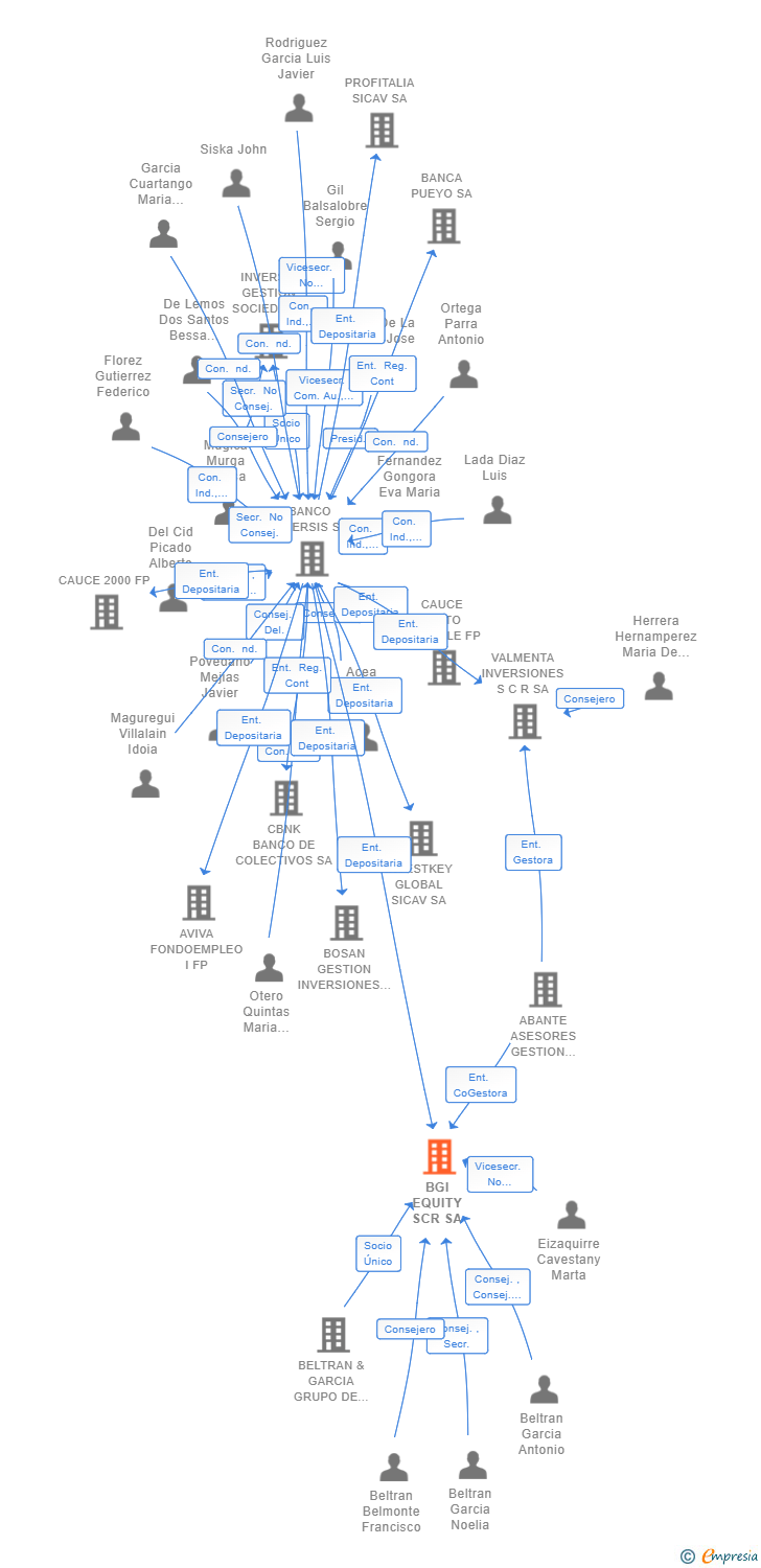 Vinculaciones societarias de BGI EQUITY SCR SA