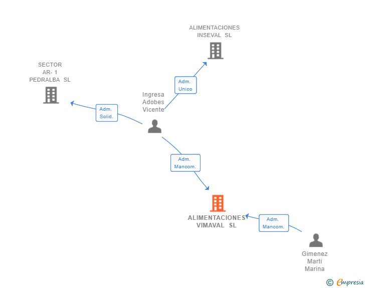 Vinculaciones societarias de ALIMENTACIONES VIMAVAL SL