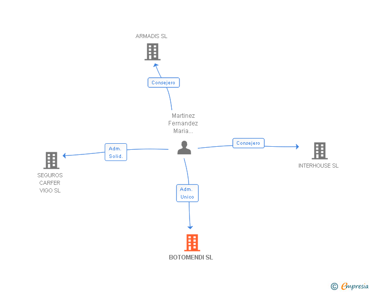 Vinculaciones societarias de LEASEIR TECHNOLOGIES SL