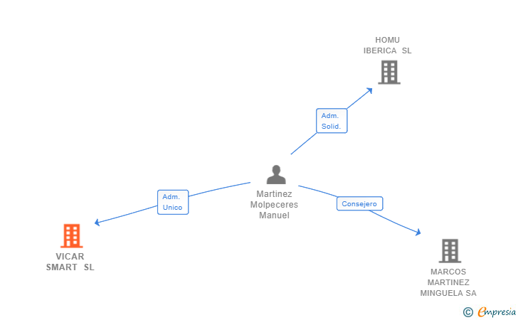 Vinculaciones societarias de VICAR SMART SL