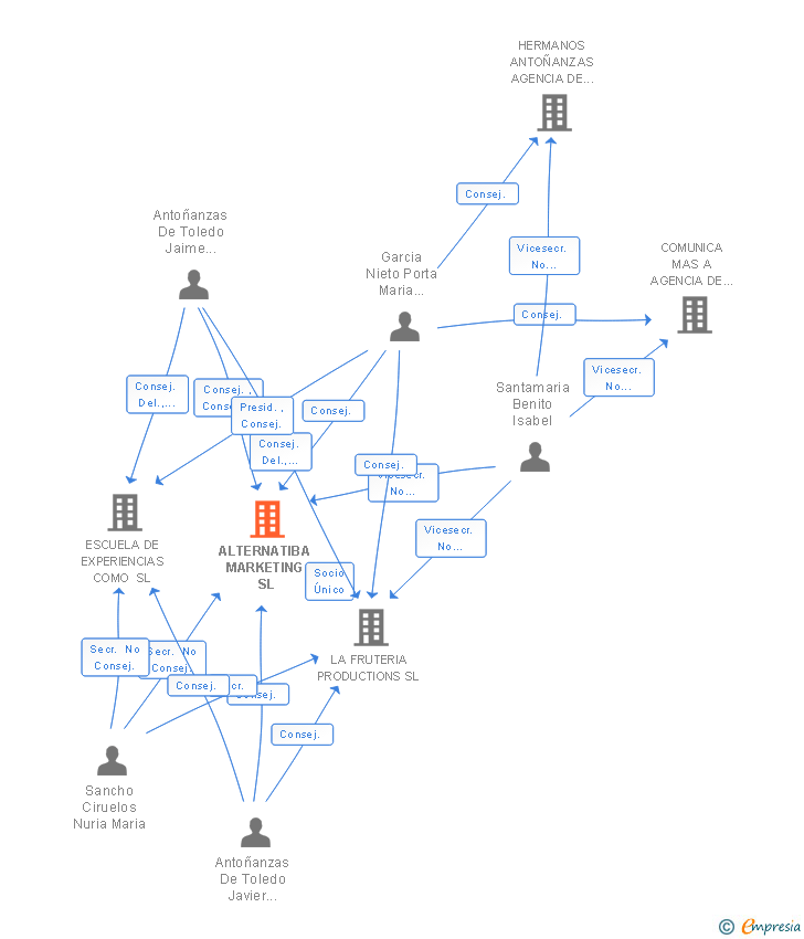 Vinculaciones societarias de ALTERNATIBA MARKETING SL