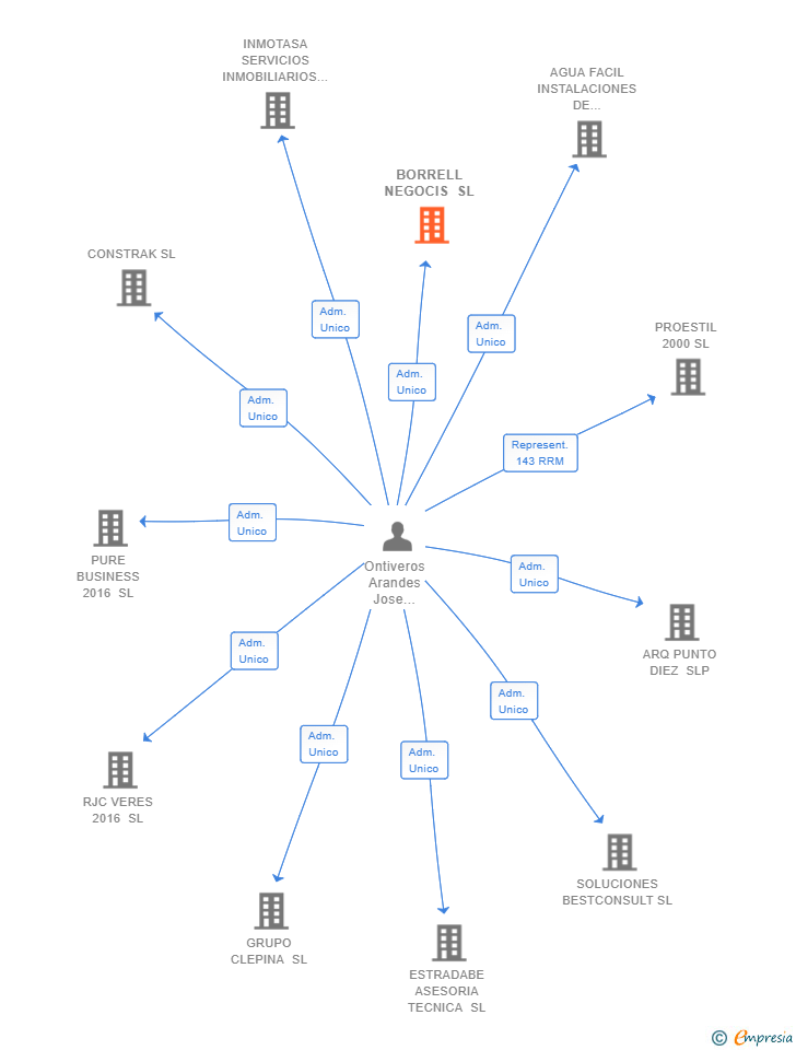 Vinculaciones societarias de BORRELL NEGOCIS SL