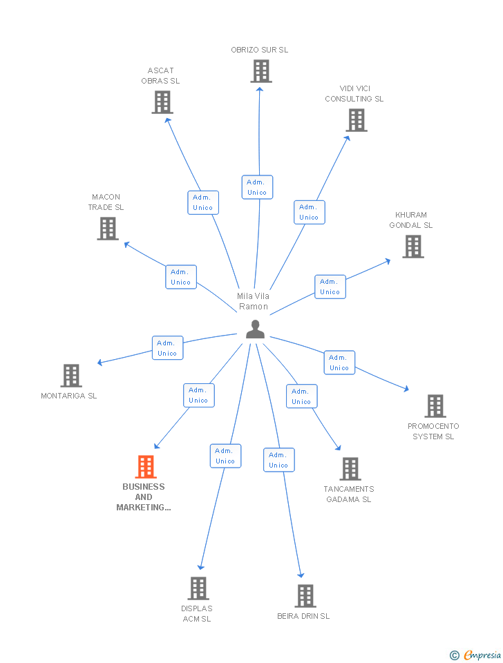 Vinculaciones societarias de BUSINESS AND MARKETING CONSULTING SL