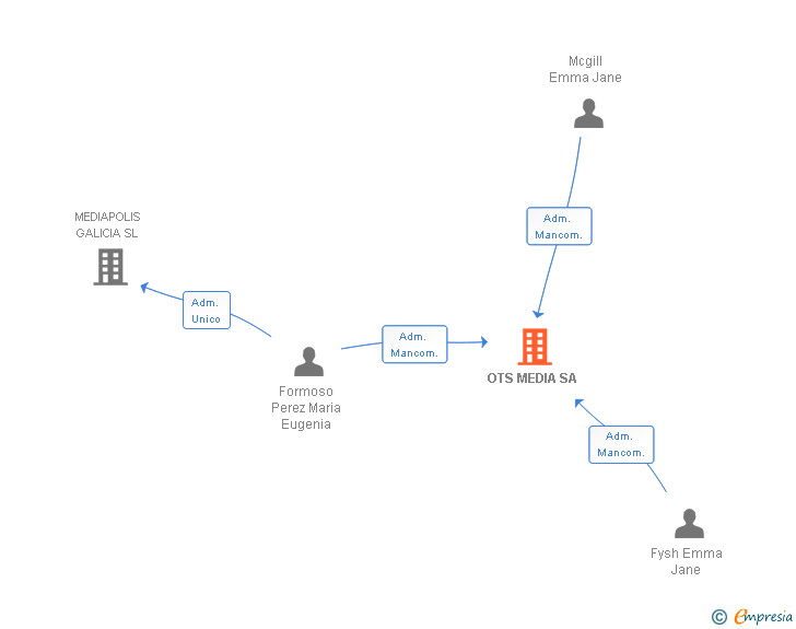 Vinculaciones societarias de OTS MEDIA SA