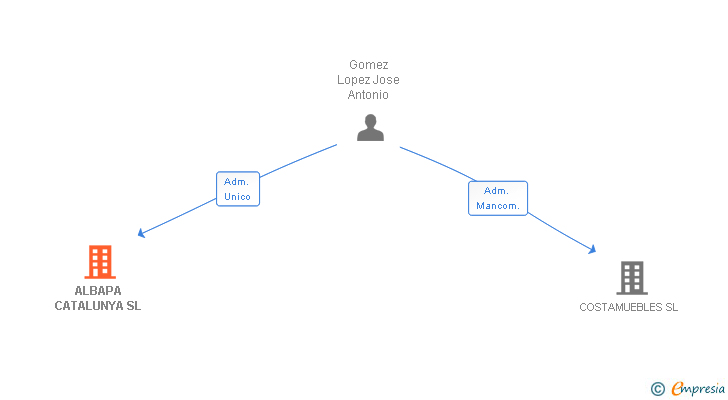 Vinculaciones societarias de ALBAPA CATALUNYA SL