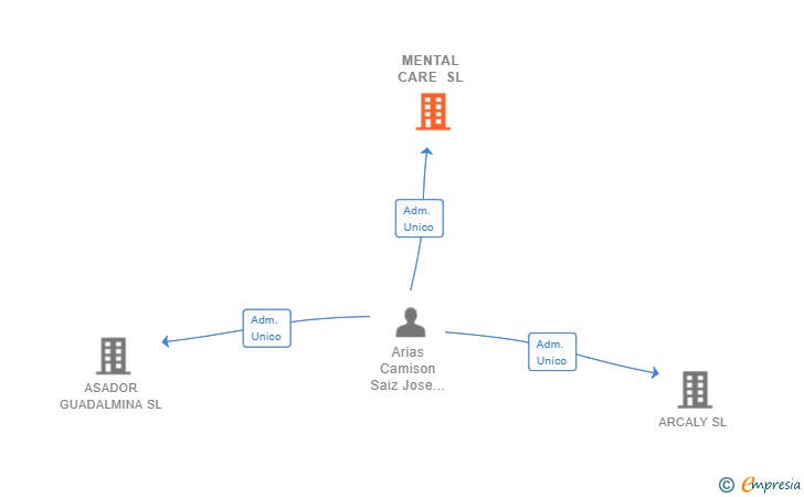 Vinculaciones societarias de MENTAL CARE SL