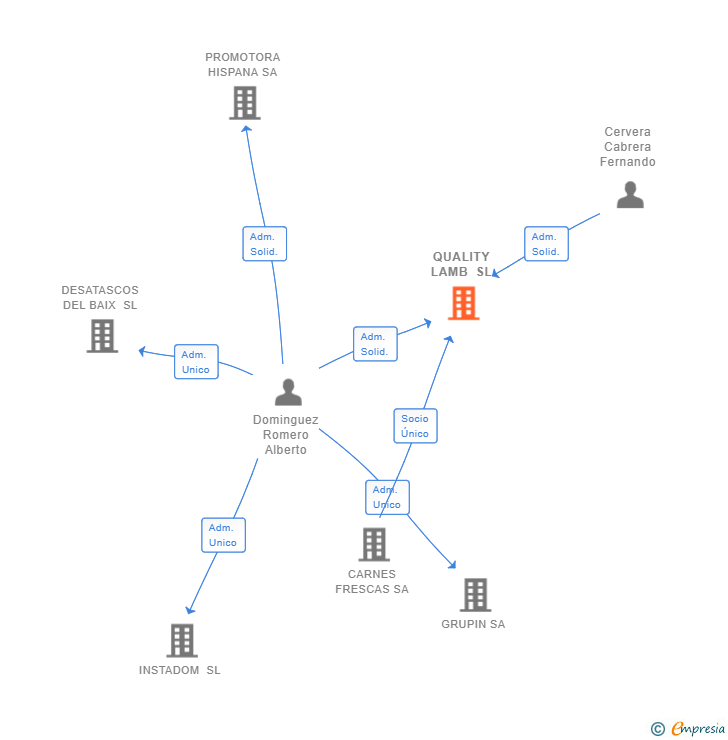 Vinculaciones societarias de QUALITY LAMB SL