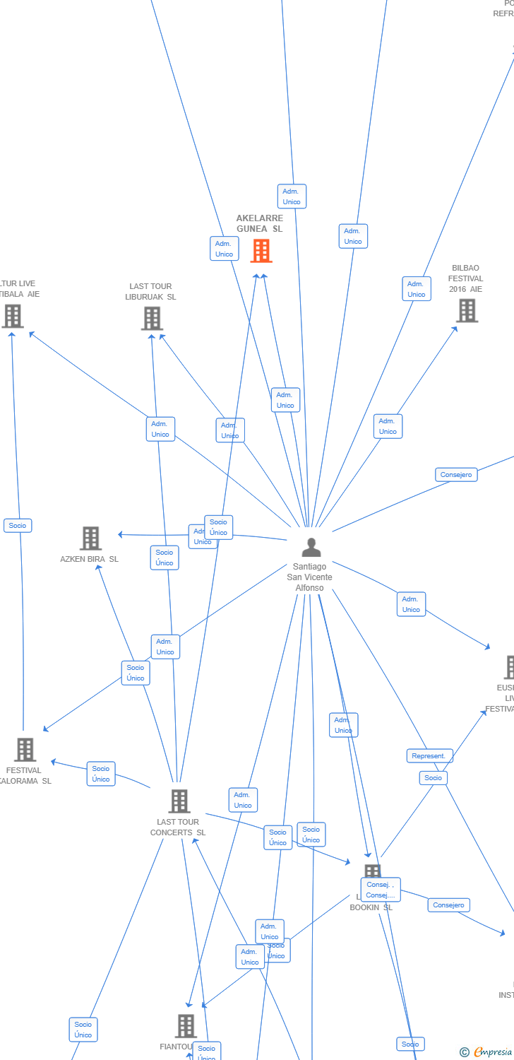 Vinculaciones societarias de AKELARRE GUNEA SL