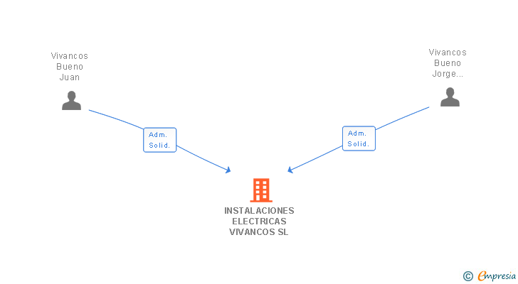Vinculaciones societarias de INSTALACIONES ELECTRICAS VIVANCOS SL