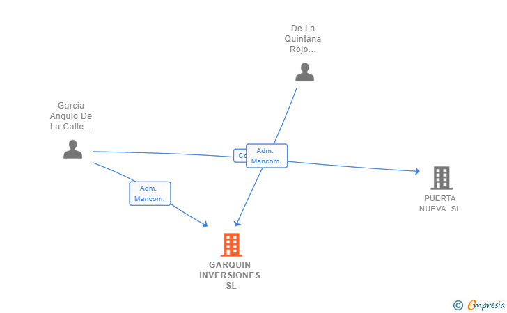 Vinculaciones societarias de GARQUIN INVERSIONES SL