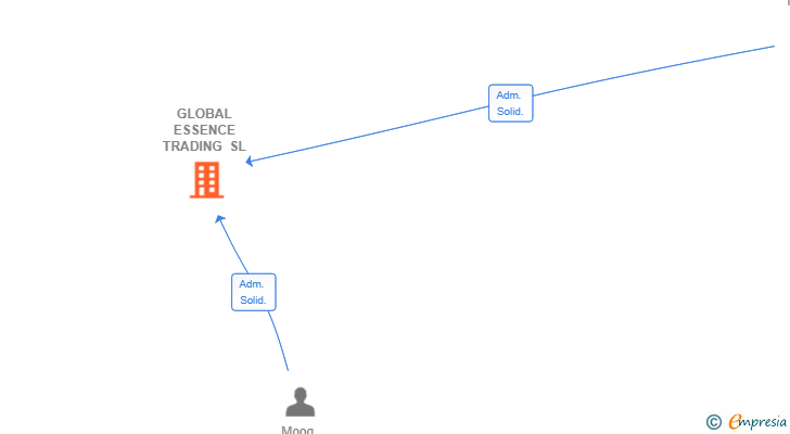 Vinculaciones societarias de GLOBAL ESSENCE TRADING SL