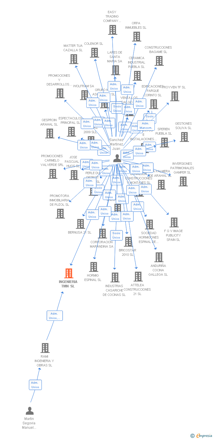 Vinculaciones societarias de INGENIERIA TMN SL