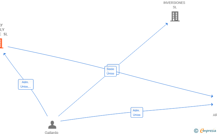 Vinculaciones societarias de CLAY FAMILY OFFICE SL