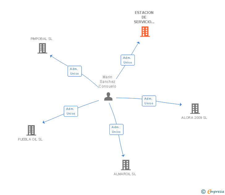 Vinculaciones societarias de ESTACION DE SERVICIO OLIVENZA SL