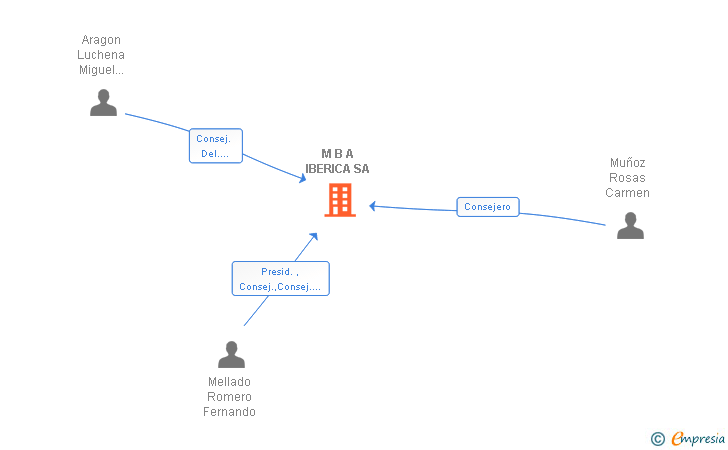Vinculaciones societarias de M B A IBERICA SA