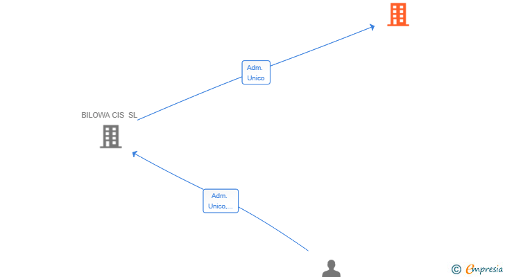 Vinculaciones societarias de JCP PRIME HOME SL
